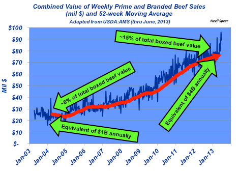 high-quality beef value in market place