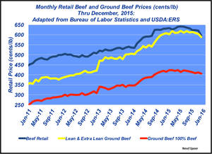 Have we priced consumers out of the ground beef market?