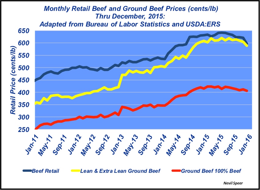 Have we priced consumers out of the ground beef market?