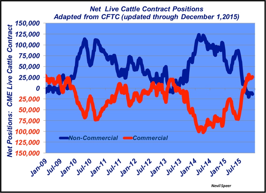 Futures volatility causes hedgers, speculators to swap positions