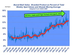 Industry At A Glance: Branded Beef Sales