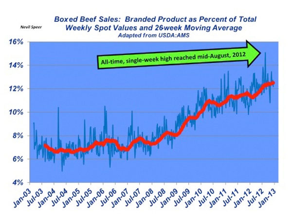 Industry At A Glance: Branded Beef Sales