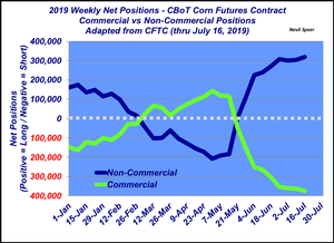 July 2019 Corn Positions