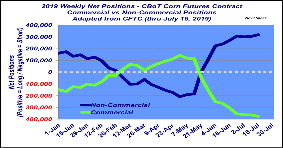 Corn futures contracts Position changes over time
