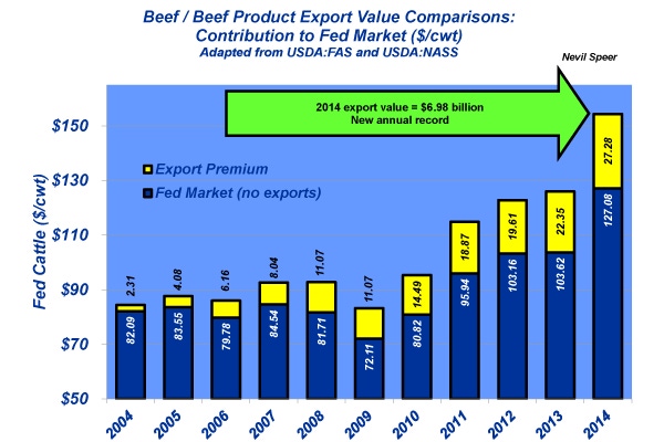 Industry At A Glance: Beef exports add a big bump to fed cattle value