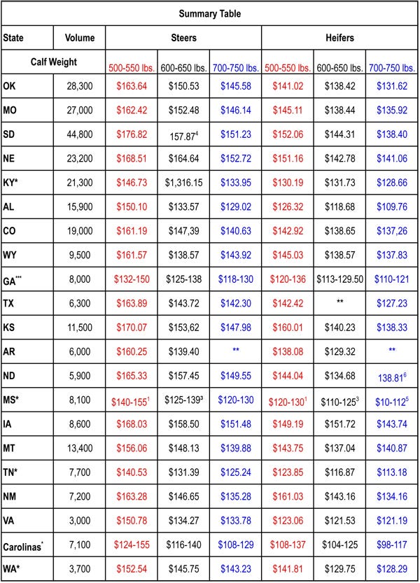 October 22 Cattle Market Prices