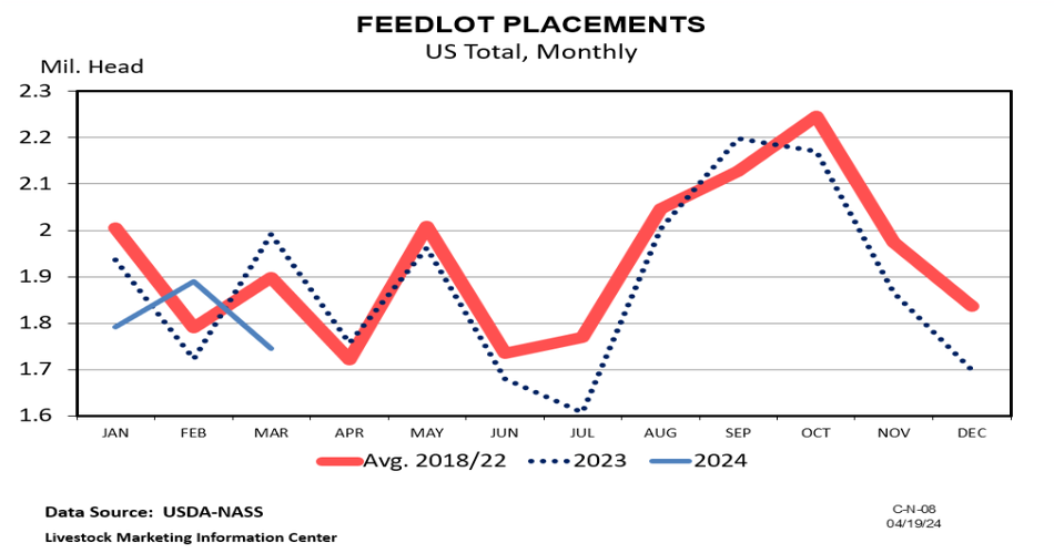 A bullish April cattle on feed report