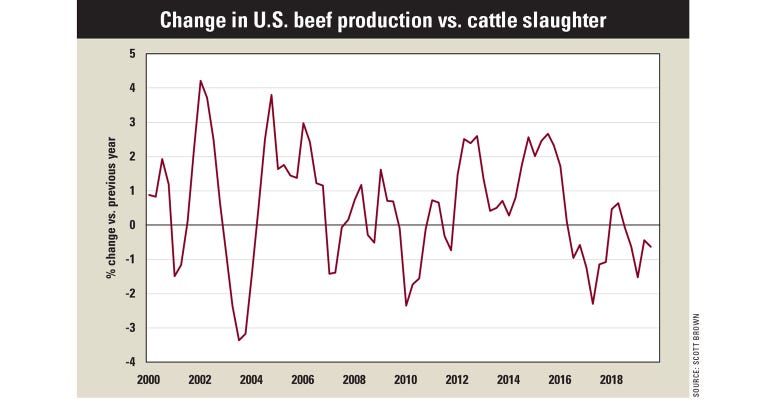 Change in U.S. beef product vs. cattle slaughter chart