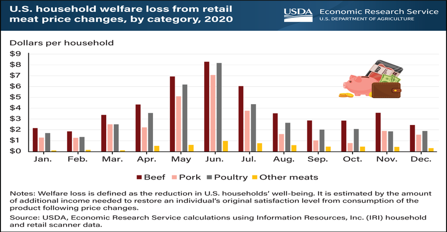 5-12-22 Meat-Price-Welfare-Loss.png