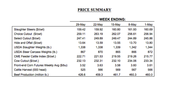 May Market Prices for cattle