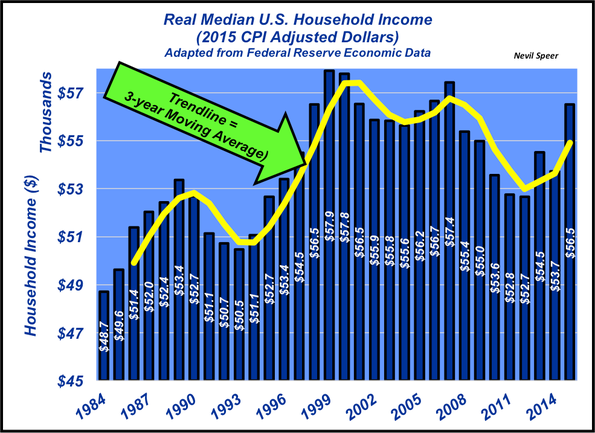 real median U.S. household income