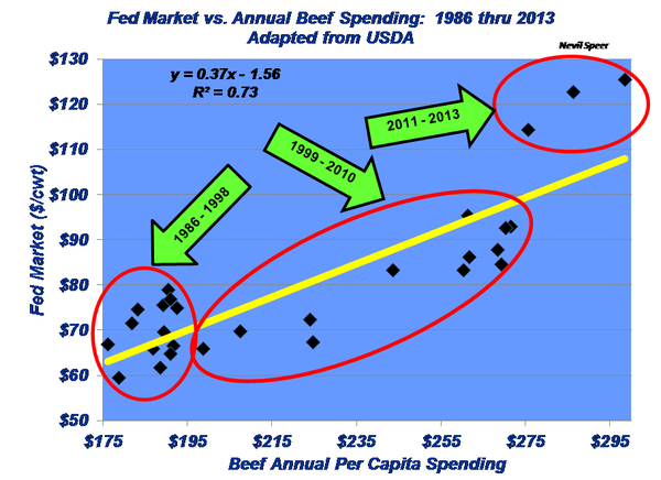 Fed Market vs. Annual Beef Spending (1986-2013)