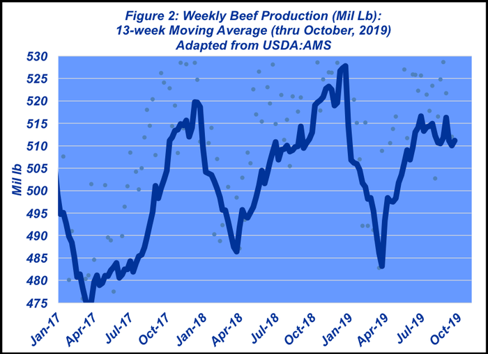 Weekly Beef Production | November 2019