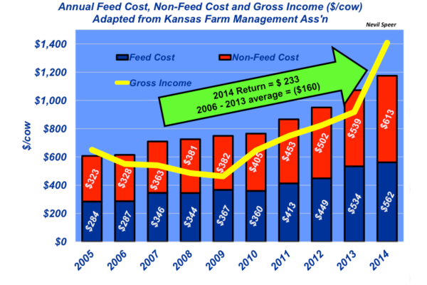 annual feed cost vs overhead