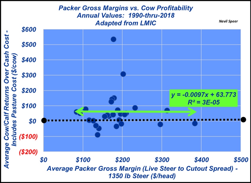 Cow Calf Profit versus Packer Profit
