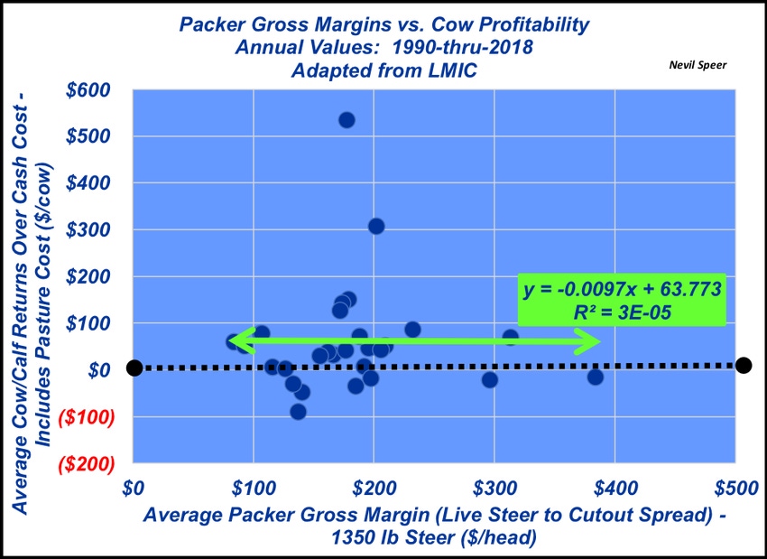 Cow Calf Profit versus Packer Profit Cow Calf Profit versus Packer Profit