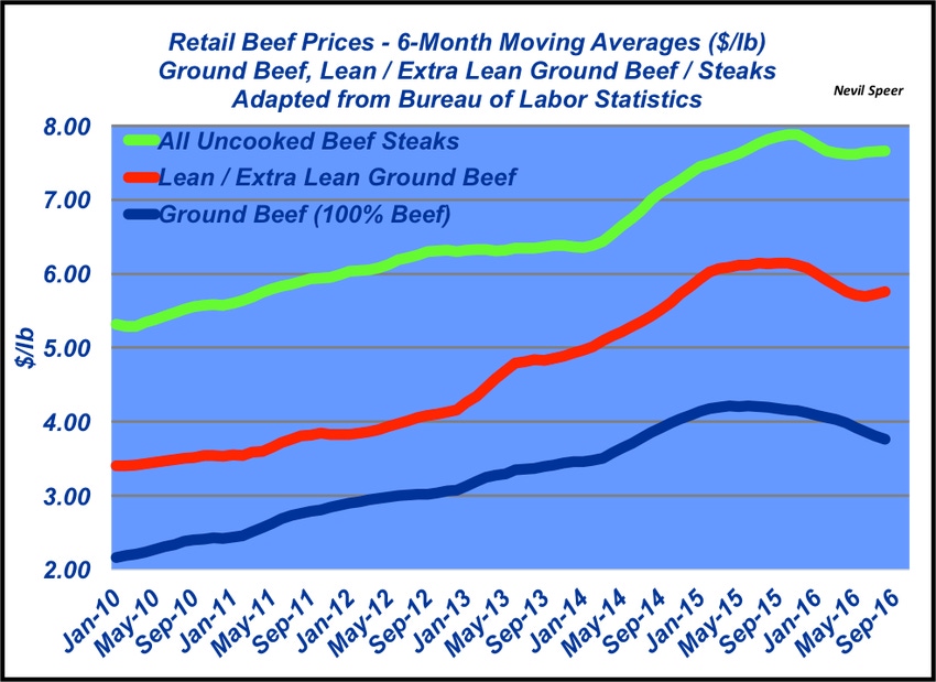 Is ground beef losing out to pork and poultry?