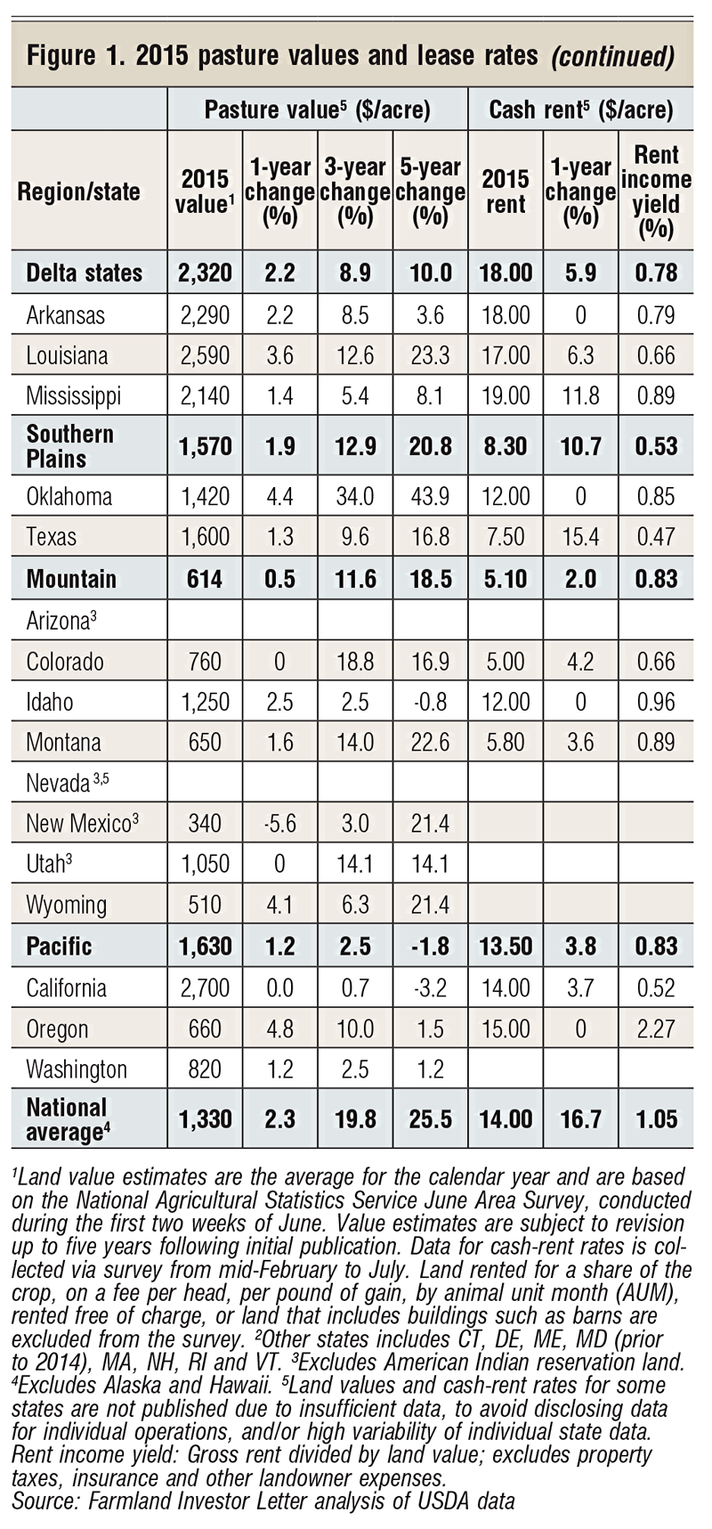 Pasture values outpace struggling cropland