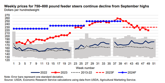 USDA_ERS_12.23_cattle_prices.png