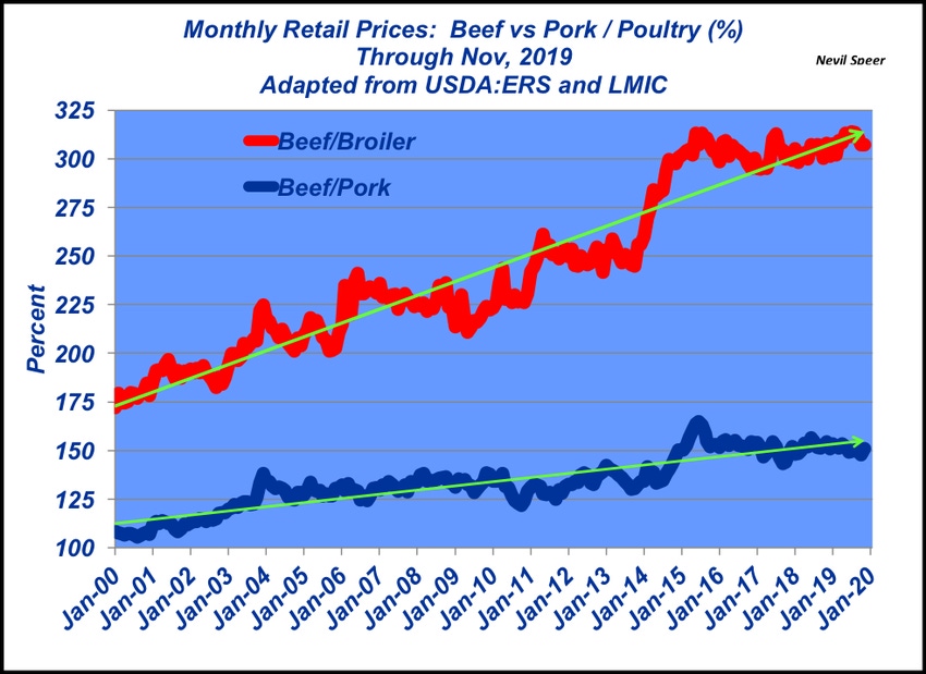 Beef demand