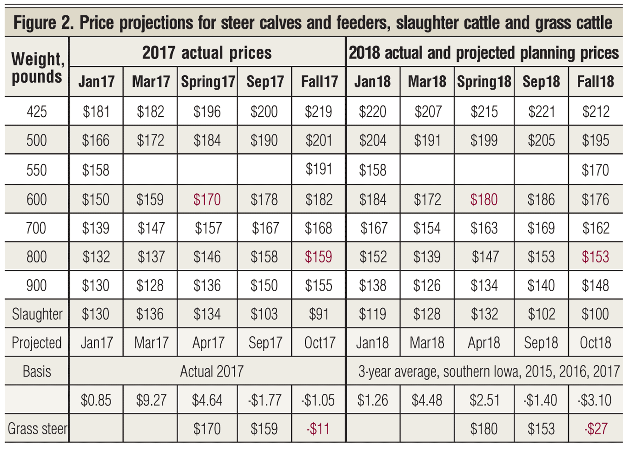 Projecting feeder cattle prices in 2018