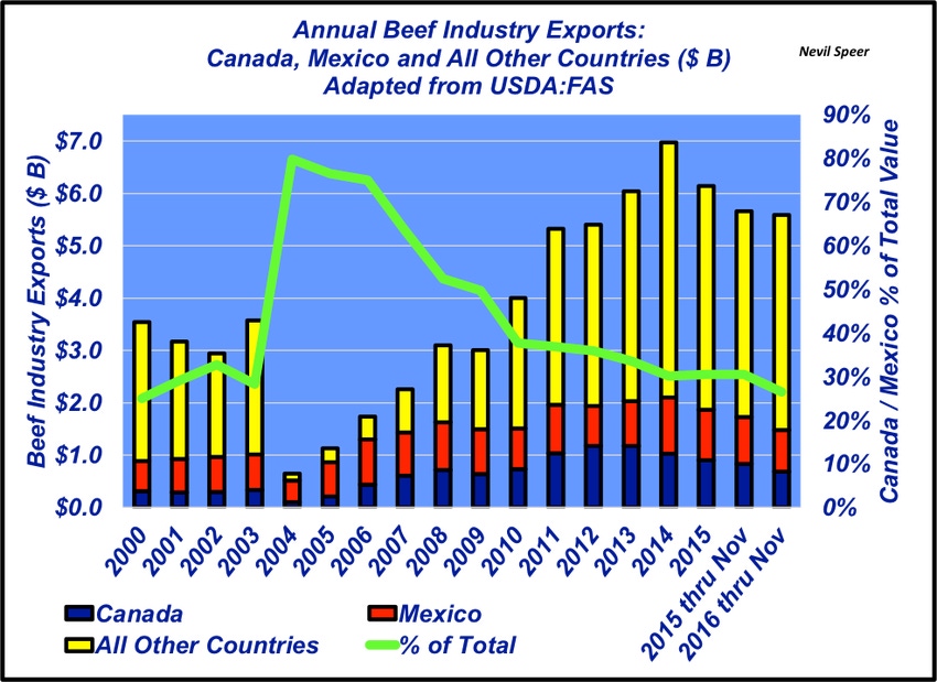 Beef trade with Mexico and Canada – a global trade perspective