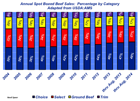 annual boxed beef sales