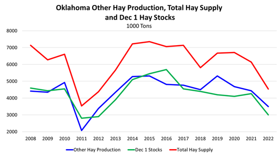 Oklahoma, other hay production, total hay supply Dec 1 2022