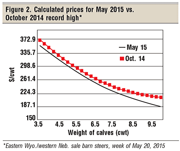 cattle prices may 2015 vs october 2014