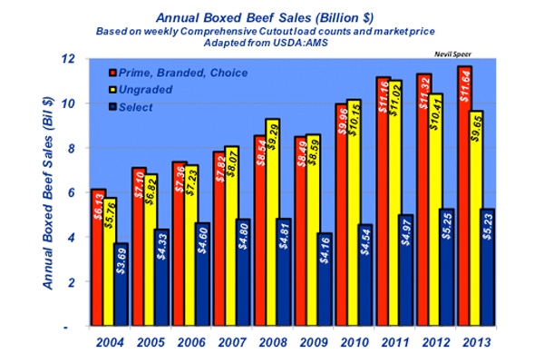 Industry At A Glance: Annual Boxed-Beef Sales By Category