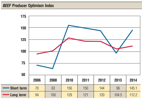 BEEF Survey Shows Producer Optimism Is Skyrocketing