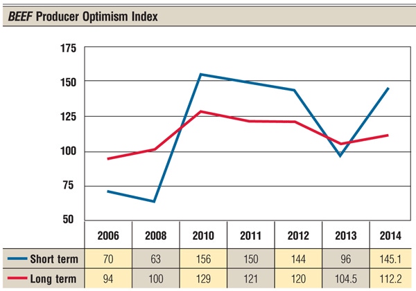 BEEF Survey Shows Producer Optimism Is Skyrocketing BEEF Survey Shows Producer Optimism Is Skyrocketing