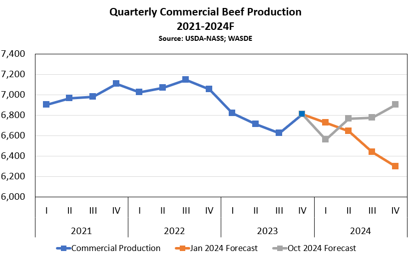 Fewer cattle, more beef?