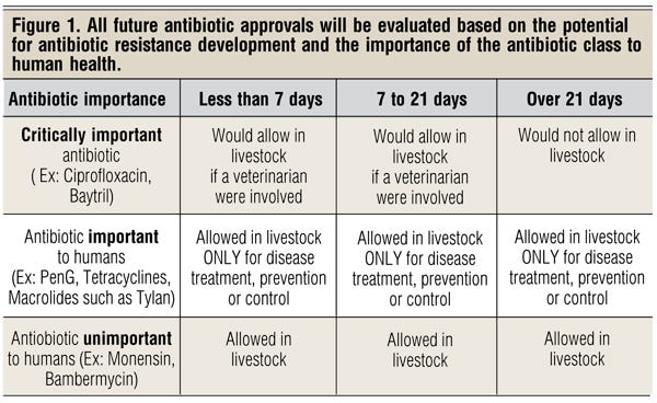 antibiotic approval for animals