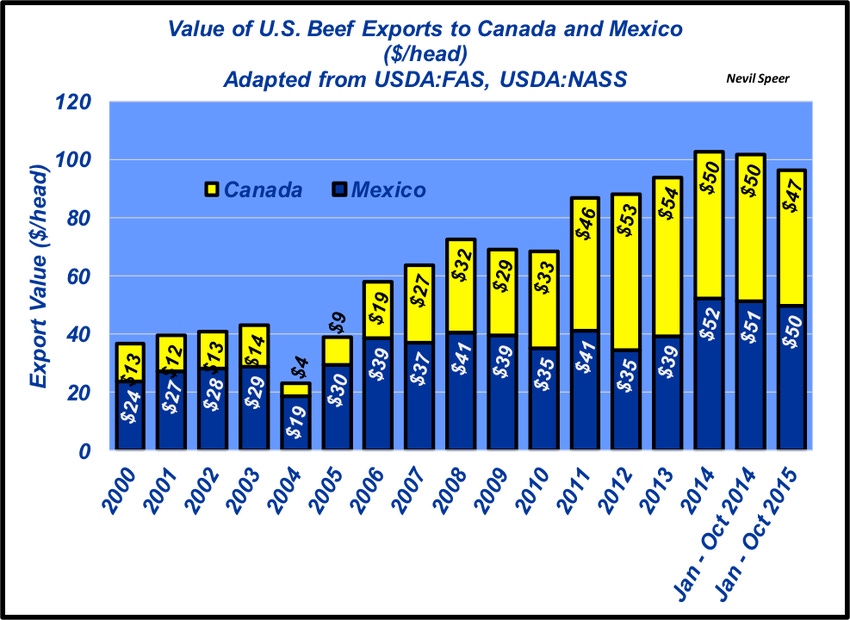 Do U.S. beef exports to Canada and Mexico matter?
