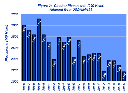 Dec-cattle-market-figure-2-October-placements.png