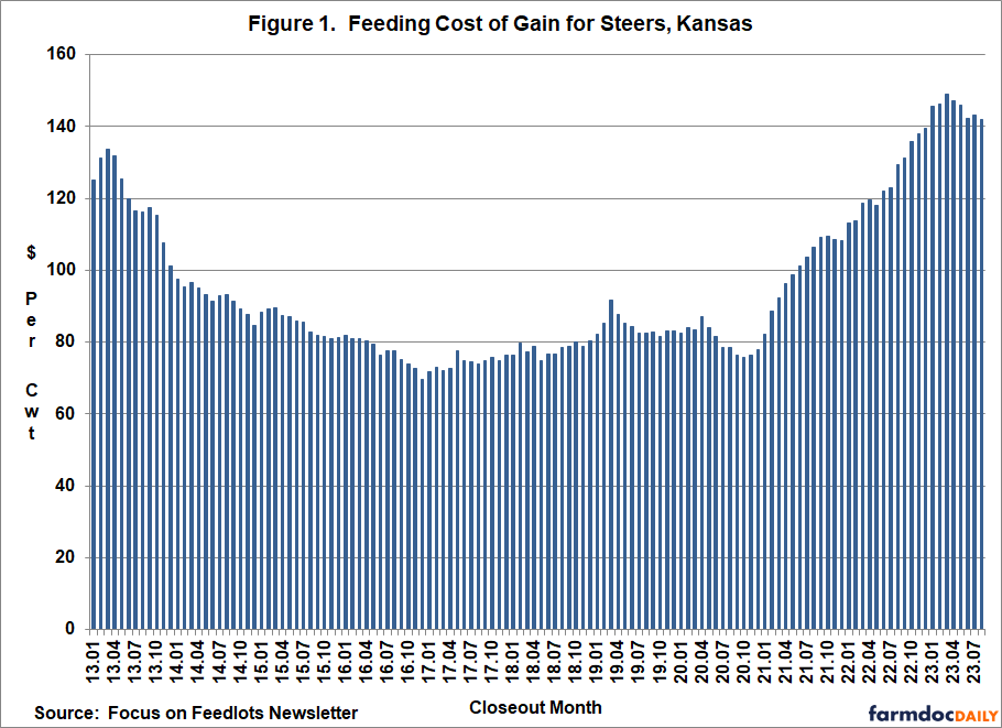 Lower corn prices to benefit cattle feeding cost of gain