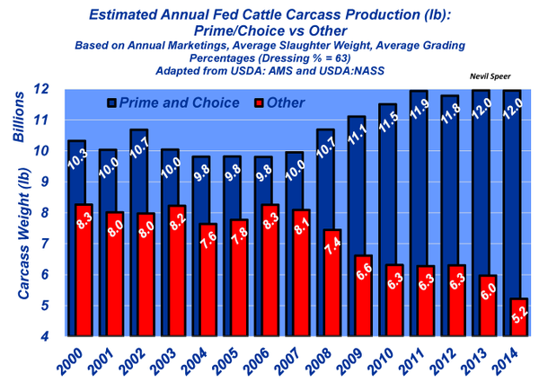 estimate annual fed cattle carcass production 