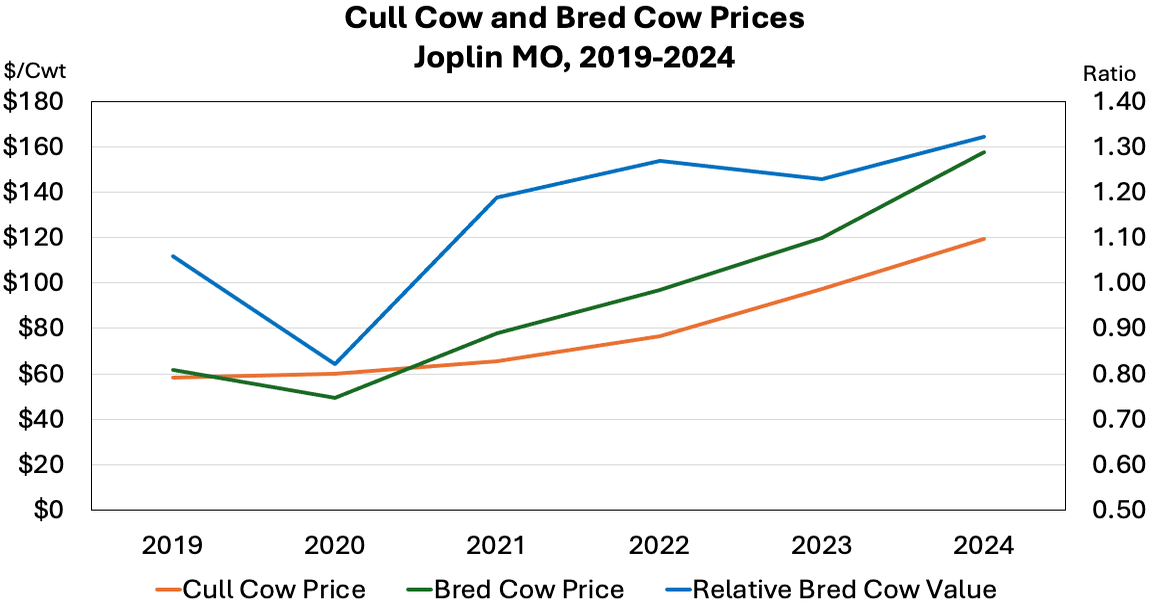 The relative value of breeding cows