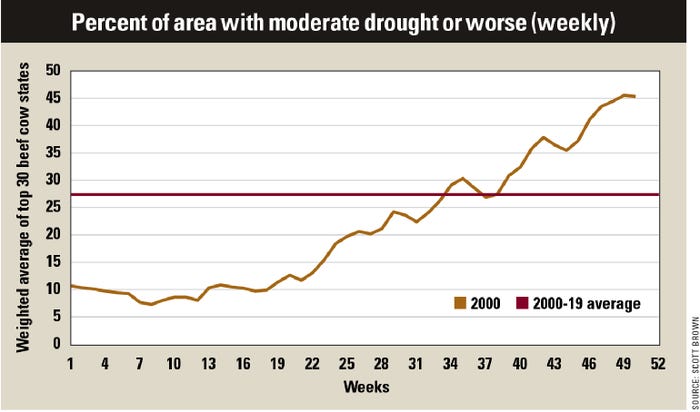 Percent of area with moderate drought or worse chart