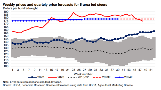USDA_ERS_12.23_5_area_cattle_prices.png