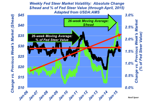 weekly fed steer market volatility