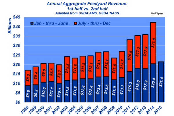 annual aggregrated feedyard revenue