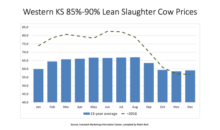 September-2017-slaughter-cow-prices.png