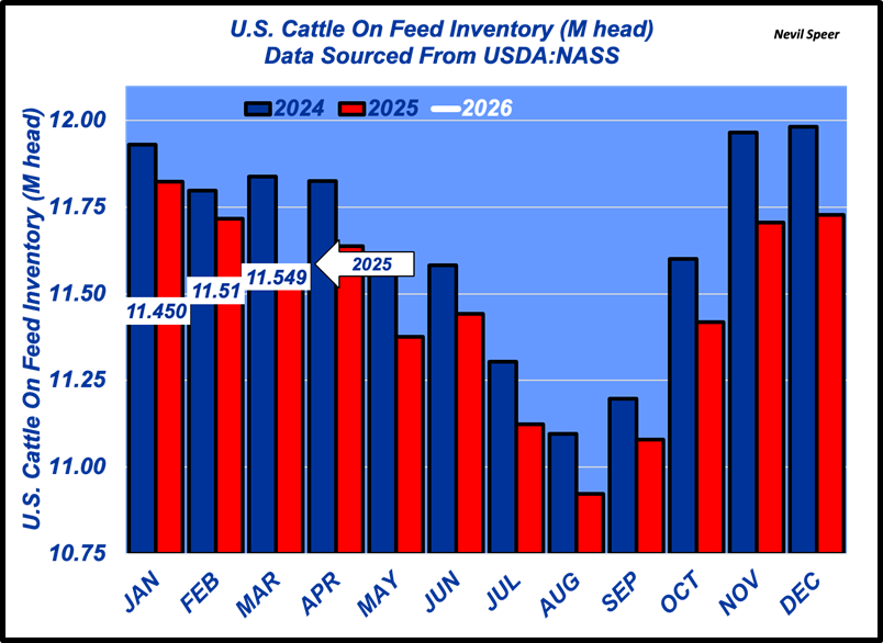March 2026 USDA cattle on feed highlights
