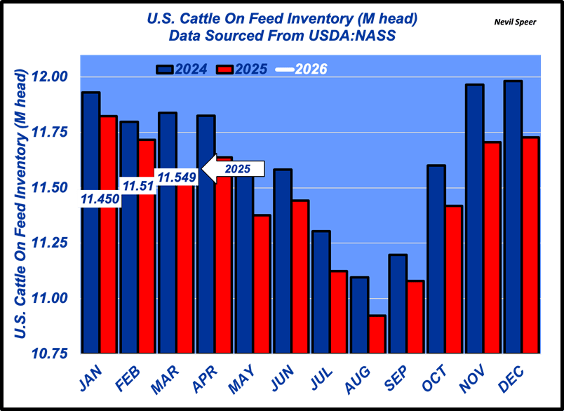 March 2026 USDA cattle on feed highlights