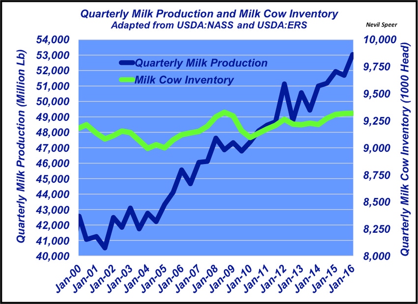 Do consumers consider milk as a protein substitute for beef?