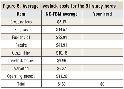 average livestock costs