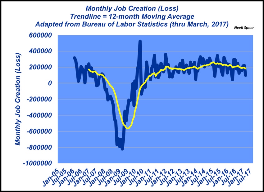 Employment numbers in early 2017