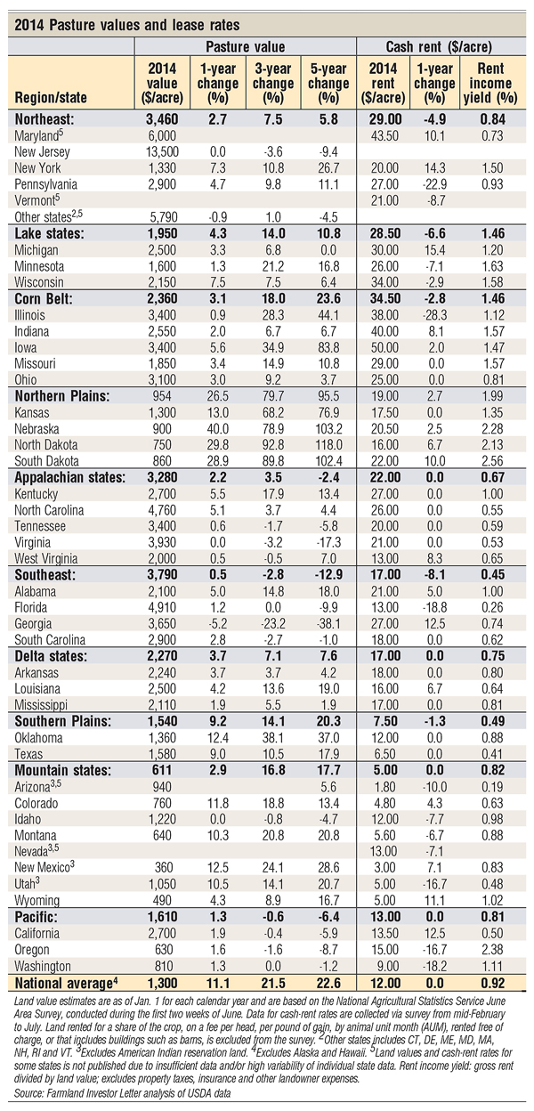 Beef Market Stokes 11% Appreciation In Pasture Value